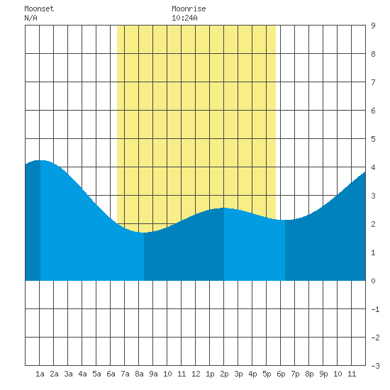 Corona del Mar tide chart for Thursday, February 18, 2021