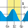 Corona del Mar tide chart for Monday, February 1, 2021