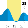 Corona del Mar tide chart for Tuesday, February 23, 2021