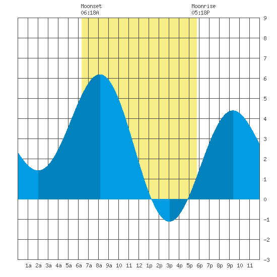 Corona del Mar tide chart for Friday, February 26, 2021
