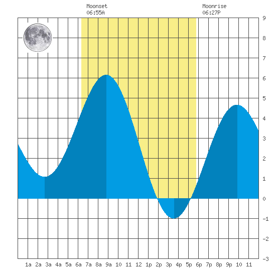 Corona del Mar tide chart for Saturday, February 27, 2021