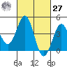 Corona del Mar tide chart for Saturday, February 27, 2021