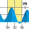 Corona del Mar tide chart for Sunday, February 28, 2021