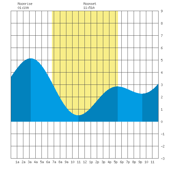 Corona del Mar tide chart for Friday, February 5, 2021