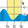Corona del Mar tide chart for Friday, February 5, 2021