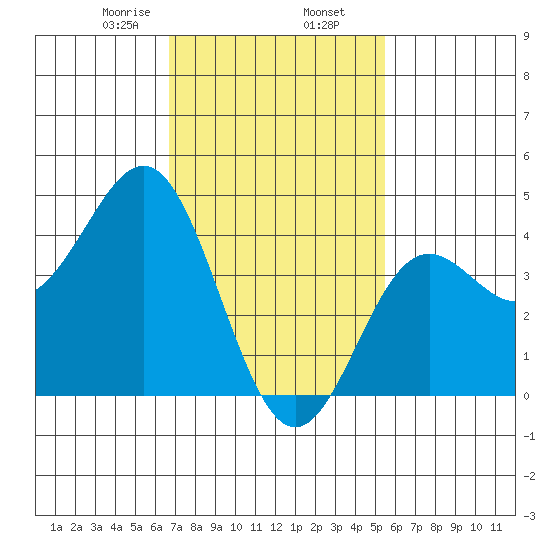 Corona del Mar tide chart for Sunday, February 7, 2021