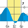 Corona del Mar tide chart for Sunday, February 7, 2021