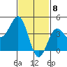 Corona del Mar tide chart for Monday, February 8, 2021