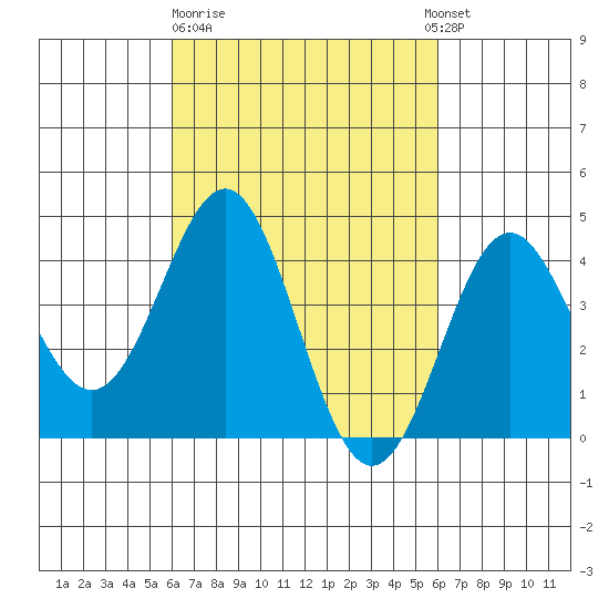 Corona del Mar tide chart for Friday, March 12, 2021