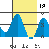 Corona del Mar tide chart for Friday, March 12, 2021