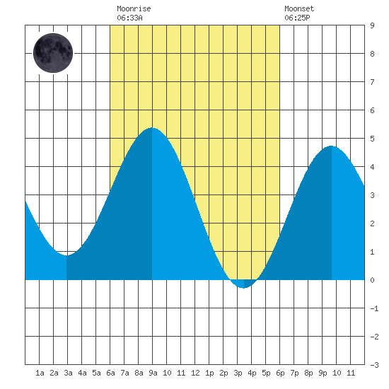 Corona del Mar tide chart for Saturday, March 13, 2021