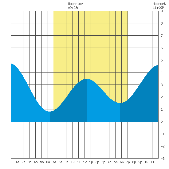 Corona del Mar tide chart for Wednesday, March 17, 2021
