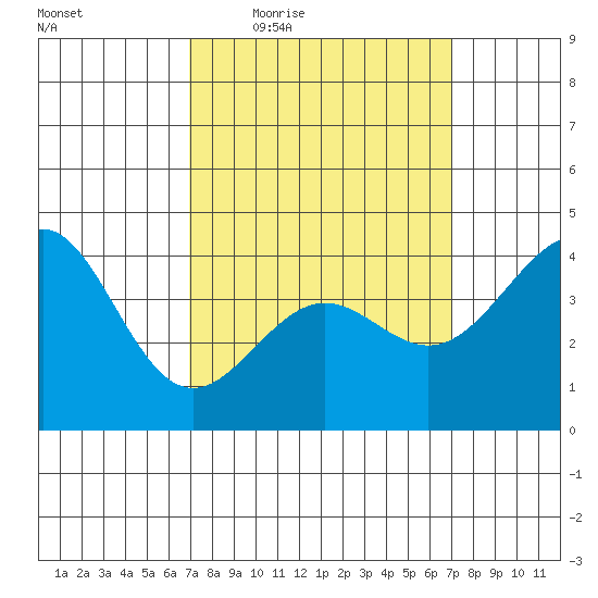 Corona del Mar tide chart for Thursday, March 18, 2021
