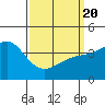 Corona del Mar tide chart for Saturday, March 20, 2021