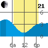 Corona del Mar tide chart for Sunday, March 21, 2021