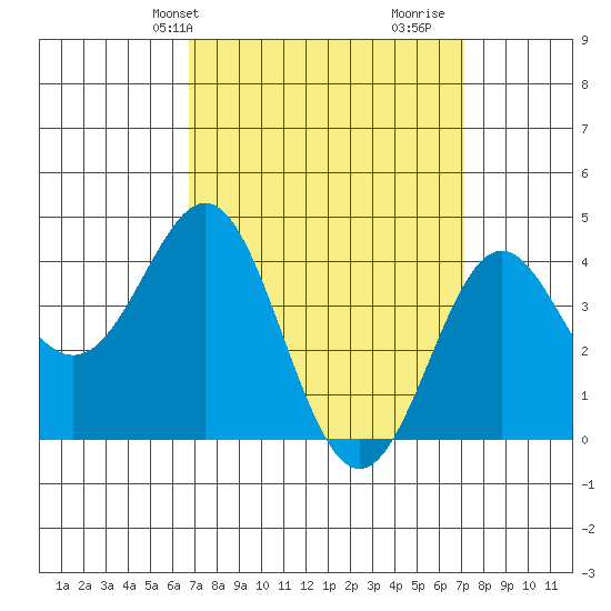 Corona del Mar tide chart for Thursday, March 25, 2021