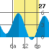 Corona del Mar tide chart for Saturday, March 27, 2021