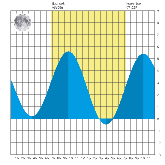 Corona del Mar tide chart for Sunday, March 28, 2021