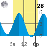 Corona del Mar tide chart for Sunday, March 28, 2021