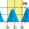Corona del Mar tide chart for Monday, March 29, 2021