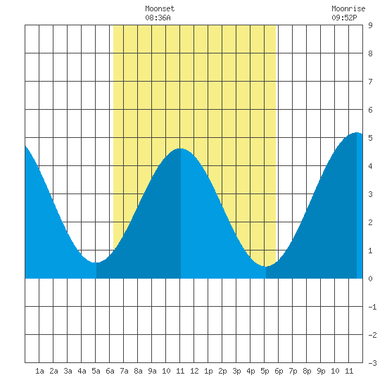 Corona del Mar tide chart for Tuesday, March 2, 2021