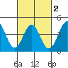 Corona del Mar tide chart for Tuesday, March 2, 2021