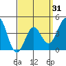 Corona del Mar tide chart for Wednesday, March 31, 2021