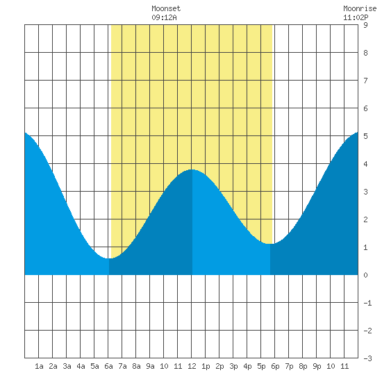 Corona del Mar tide chart for Wednesday, March 3, 2021