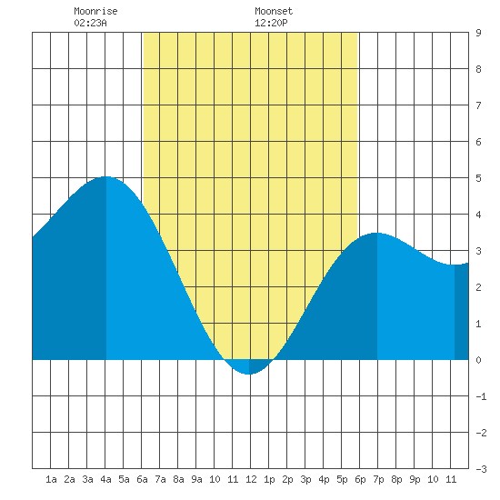 Corona del Mar tide chart for Sunday, March 7, 2021