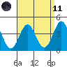 Corona del Mar tide chart for Sunday, April 11, 2021