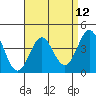 Corona del Mar tide chart for Monday, April 12, 2021