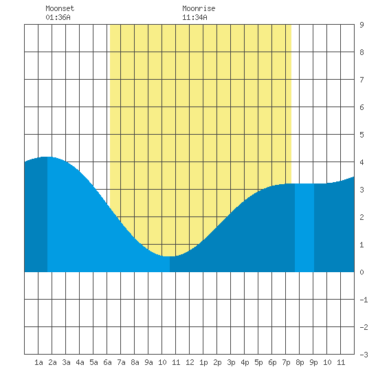 Corona del Mar tide chart for Monday, April 19, 2021