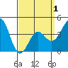Corona del Mar tide chart for Thursday, April 1, 2021