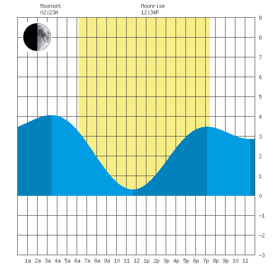 Corona del Mar tide chart for Tuesday, April 20, 2021