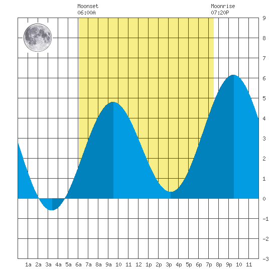 Corona del Mar tide chart for Monday, April 26, 2021