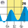 Corona del Mar tide chart for Monday, April 26, 2021