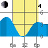 Corona del Mar tide chart for Sunday, April 4, 2021