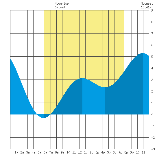 Corona del Mar tide chart for Friday, May 14, 2021