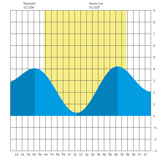 Corona del Mar tide chart for Thursday, May 20, 2021