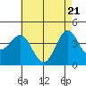 Corona del Mar tide chart for Friday, May 21, 2021