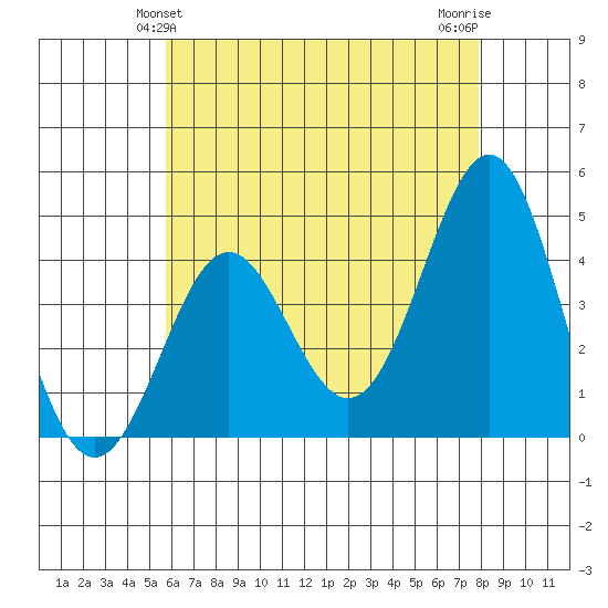 Corona del Mar tide chart for Monday, May 24, 2021