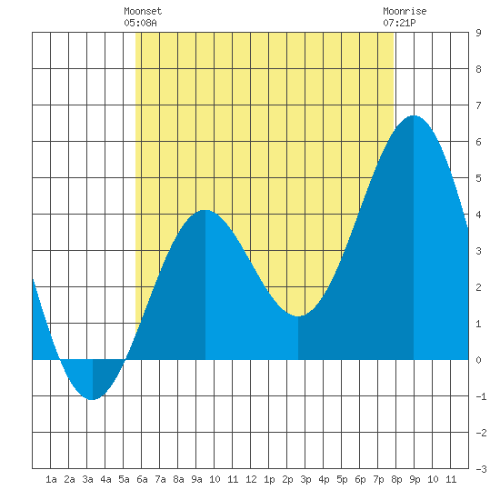 Corona del Mar tide chart for Tuesday, May 25, 2021