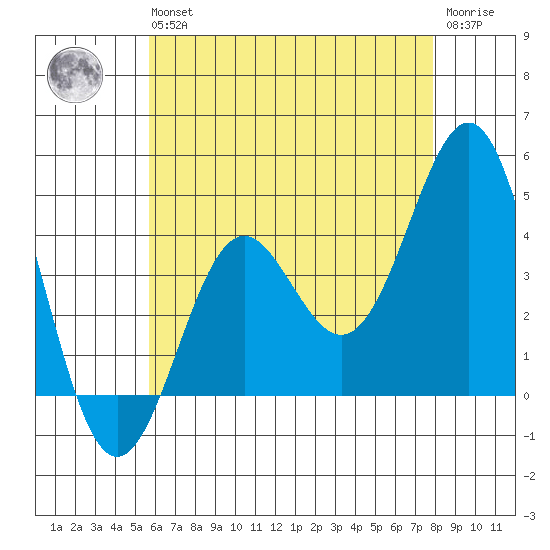 Corona del Mar tide chart for Wednesday, May 26, 2021