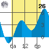 Corona del Mar tide chart for Wednesday, May 26, 2021