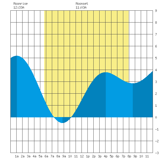 Corona del Mar tide chart for Monday, May 31, 2021