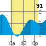Corona del Mar tide chart for Monday, May 31, 2021