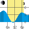Corona del Mar tide chart for Monday, May 3, 2021