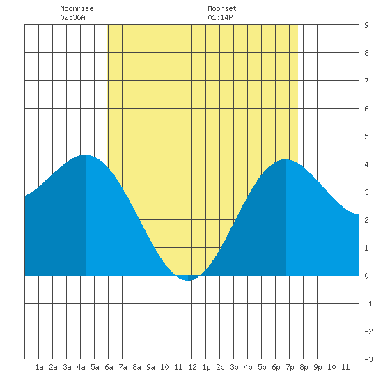 Corona del Mar tide chart for Tuesday, May 4, 2021
