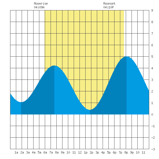 Corona del Mar tide chart for Friday, May 7, 2021