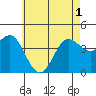 Corona del Mar tide chart for Tuesday, June 1, 2021